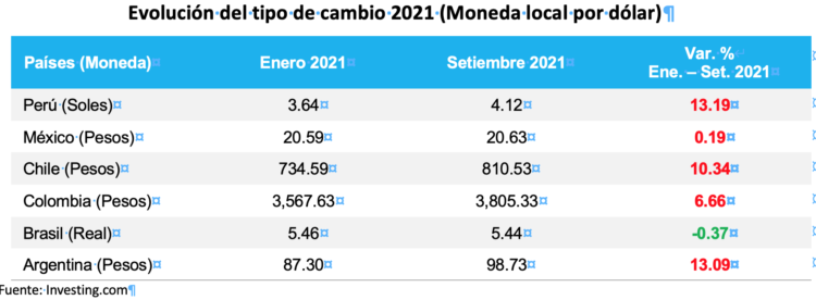 Cómo afecta el tipo de cambio y la economía local a la inversión en Google Drive en Latinoamérica