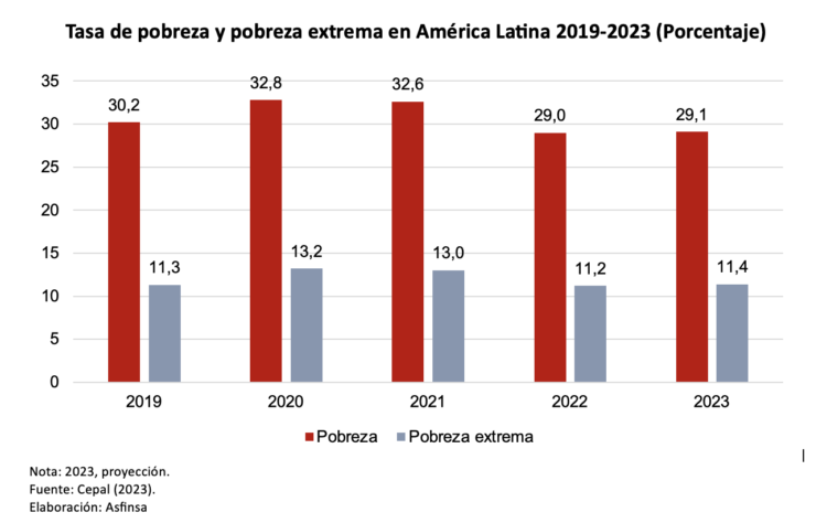 Evolución de la pobreza en América Latina | Revista Panorámica