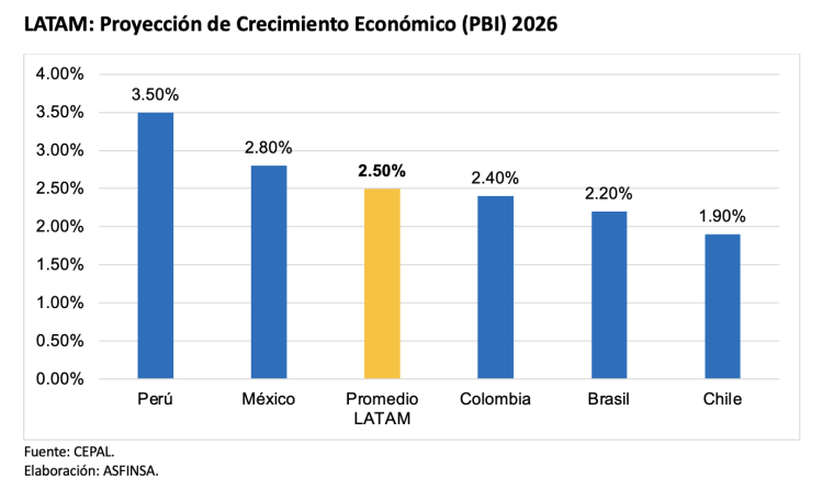Desigualdad en el crecimiento económico de Latinoamérica en el 2026