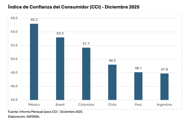 Liderazgo de Latinoamérica en el Índice de Confianza del Consumidor