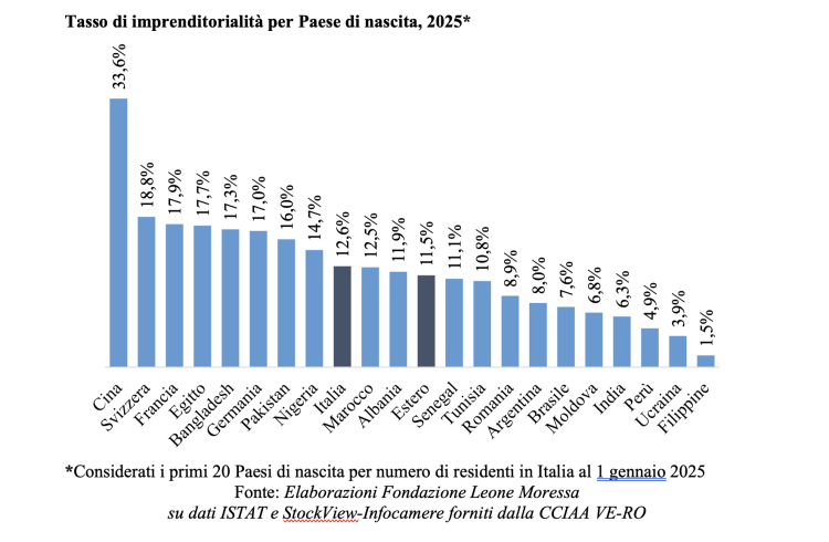 Emprendimiento de inmigrantes en Italia: Fundación Leone Moressa