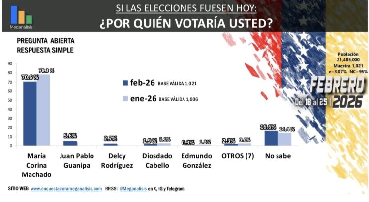 María Corina Machado lidera intención de voto con amplia ventaja