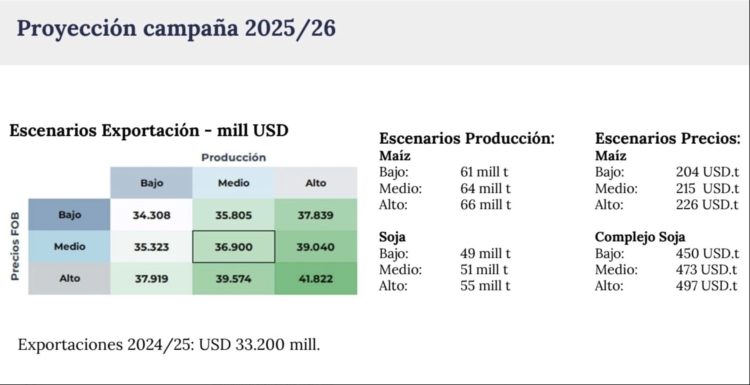 Argentina: ministro Caputo asegura cosecha récord del campo y habló de un «boom»