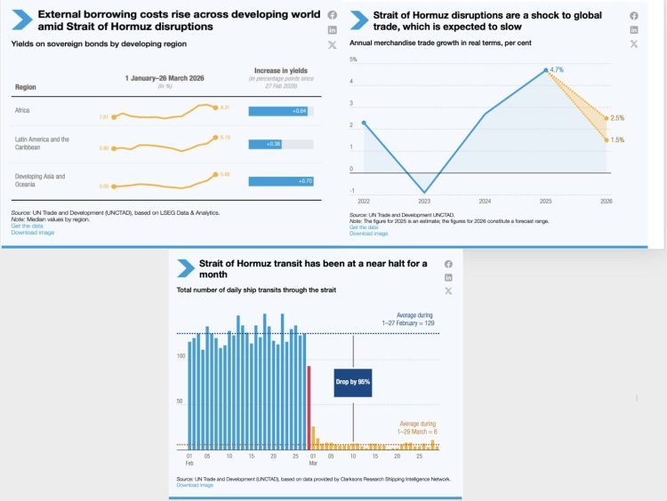 UNCTAD: La interrupción en Hormuz agrava la presión económica mundial en el comercio, los precios y las finanzas